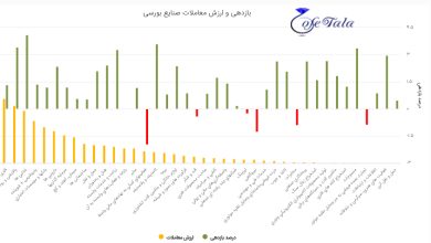 تحلیل بازار