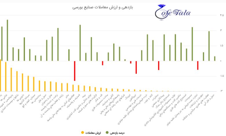 تحلیل بازار