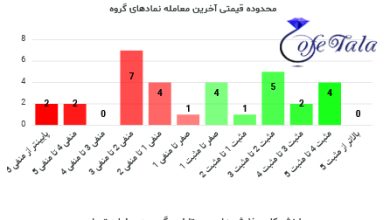 تحرکات گروه خودرو