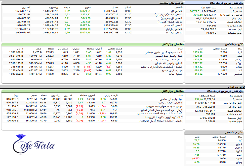 تحرکات بازار بورس