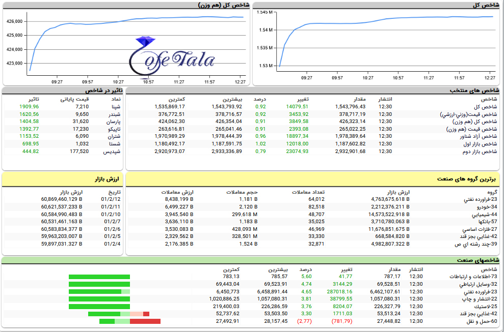 تحرکات بازار بورس